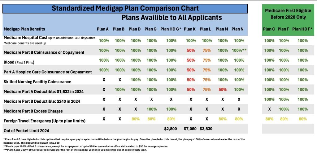 Medigap Plans 2024